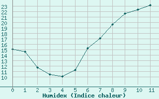 Courbe de l'humidex pour Hohenfels