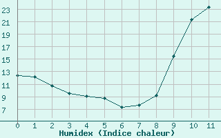 Courbe de l'humidex pour Saint-Igneuc (22)