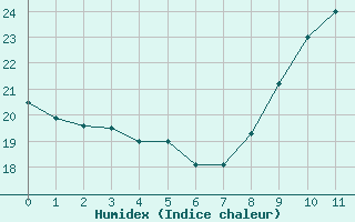 Courbe de l'humidex pour Nice (06)