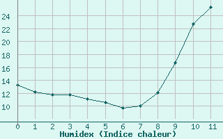 Courbe de l'humidex pour Connerr (72)