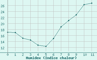 Courbe de l'humidex pour Sariena, Depsito agua