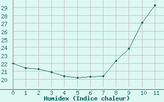 Courbe de l'humidex pour Saint-Sorlin-en-Valloire (26)