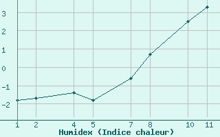 Courbe de l'humidex pour Br  Jkuldal