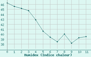 Courbe de l'humidex pour Maopoopo Ile Futuna