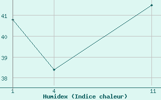 Courbe de l'humidex pour le bateau TBWUK79