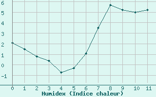 Courbe de l'humidex pour Ulm-Mhringen