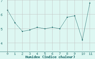 Courbe de l'humidex pour Lyon - Bron (69)