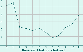 Courbe de l'humidex pour Saint-Bonnet-de-Four (03)