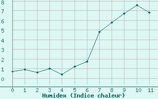 Courbe de l'humidex pour Disentis