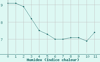 Courbe de l'humidex pour Gschenen