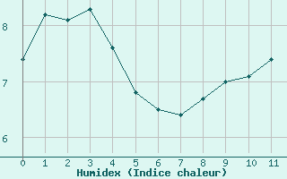 Courbe de l'humidex pour Les Plans (34)