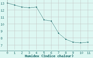 Courbe de l'humidex pour Col de Rossatire (38)