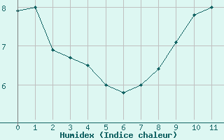 Courbe de l'humidex pour Rennes (35)