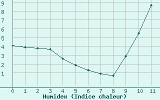 Courbe de l'humidex pour Saint-Laurent-du-Pont (38)
