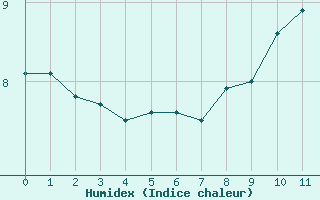 Courbe de l'humidex pour Le Puy-Chadrac (43)
