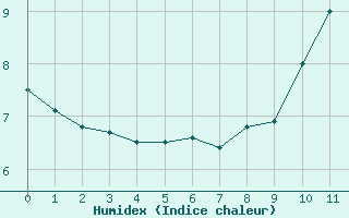 Courbe de l'humidex pour Sala