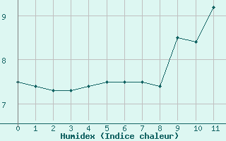Courbe de l'humidex pour Champagnole (39)