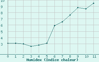 Courbe de l'humidex pour Corny-sur-Moselle (57)