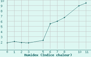 Courbe de l'humidex pour Courtelary