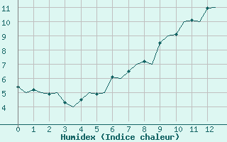 Courbe de l'humidex pour Trondheim / Vaernes