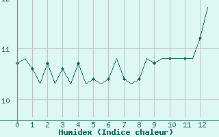 Courbe de l'humidex pour Platform J6-a Sea