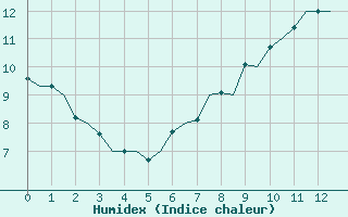 Courbe de l'humidex pour Stockholm / Bromma