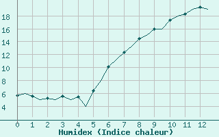 Courbe de l'humidex pour Eindhoven (PB)