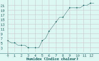 Courbe de l'humidex pour Ostafyevo