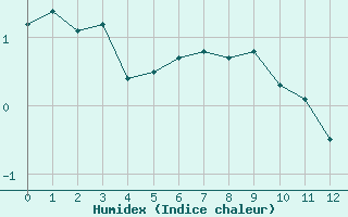 Courbe de l'humidex pour Piz Martegnas