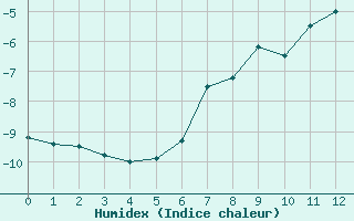 Courbe de l'humidex pour Alpinzentrum Rudolfshuette