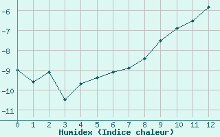 Courbe de l'humidex pour Les Diablerets