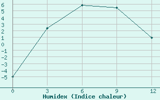 Courbe de l'humidex pour Ivdel