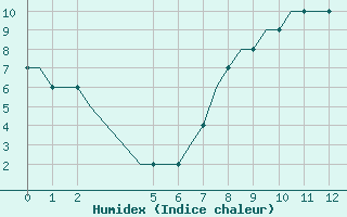 Courbe de l'humidex pour Prestwick Airport