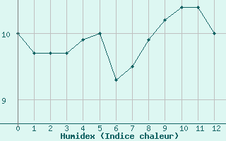 Courbe de l'humidex pour la bouée 62050