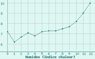 Courbe de l'humidex pour Valle