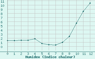 Courbe de l'humidex pour Villar Saint Pancrace (05)