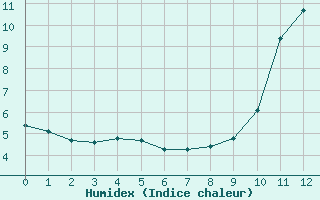 Courbe de l'humidex pour Le Vigan (30)