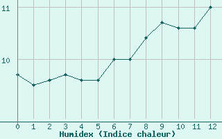 Courbe de l'humidex pour Torino / Bric Della Croce