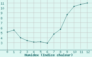 Courbe de l'humidex pour Wuerzburg