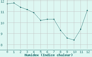 Courbe de l'humidex pour Saint-Martin-du-Bec (76)