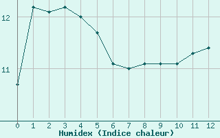 Courbe de l'humidex pour Labastide-Rouairoux (81)