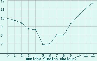 Courbe de l'humidex pour Sibiril (29)