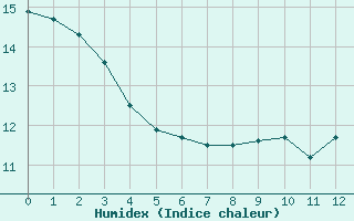 Courbe de l'humidex pour Marseille - Saint-Loup (13)