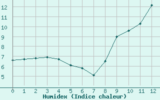 Courbe de l'humidex pour Saint-Etienne - La Purinire (42)