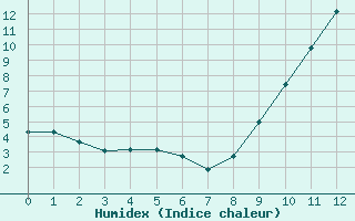 Courbe de l'humidex pour Mende (48)