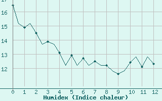 Courbe de l'humidex pour Duesseldorf