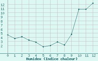 Courbe de l'humidex pour Pleyber-Christ (29)