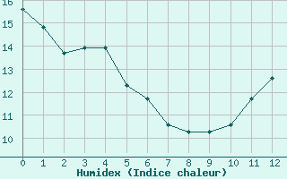 Courbe de l'humidex pour Srzin-de-la-Tour (38)