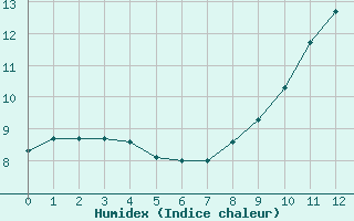 Courbe de l'humidex pour La Souterraine (23)