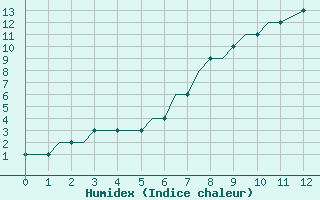 Courbe de l'humidex pour Alpnach